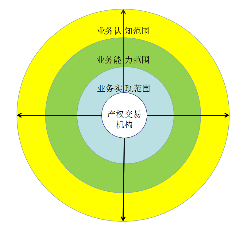 |行业观点|产权大市场的边界拓展思路